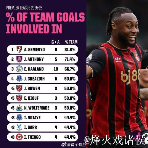 塞梅约本赛季英超已7球3助,英超目前10+参与进球的只有4人 塞梅约本赛季英超已7球3助,英超目前10+参与进球的只有4人